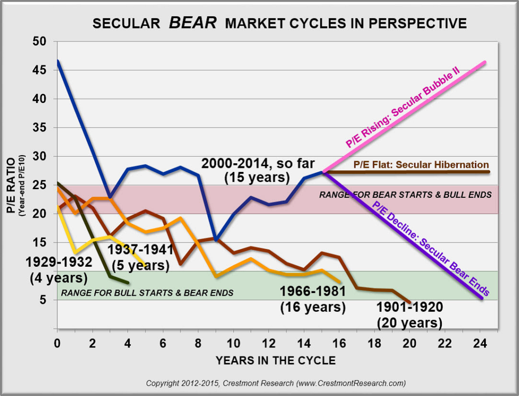 secular-bear-market
